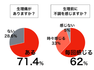 貧血と女性の生理痛は密接な関係がある あなただけの時間と空間 サンナナサロン