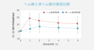 ヘム鉄と非ヘム鉄の吸収度の違いを比較したグラフイメージ