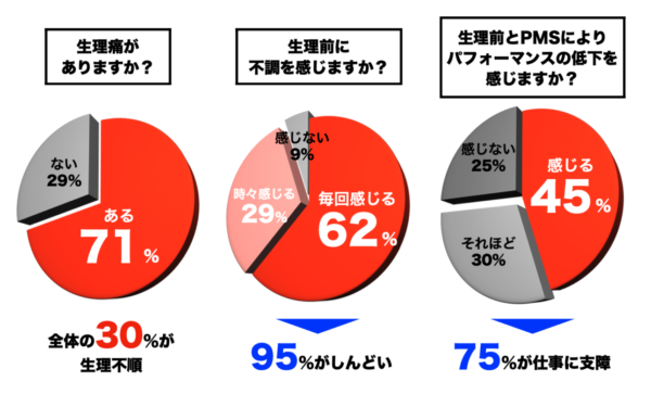 女性全体の3割が生理不順に悩んでいることがわかるグラフの画像