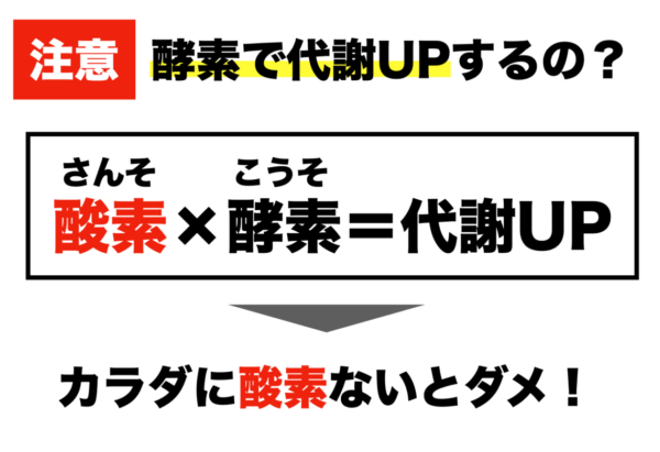 酸素(さんそ) × 酵素(こうそ) = 代謝UPすることを表した画像