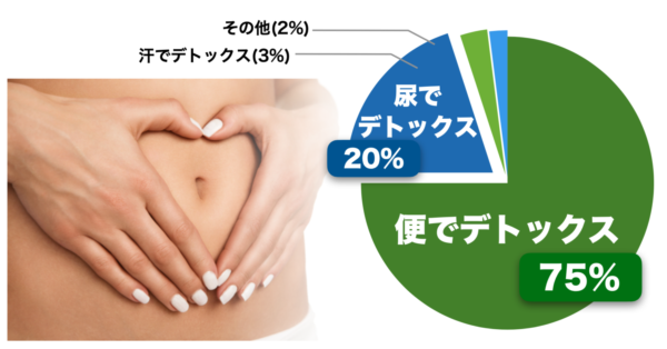カラダの75%は元でデトックスされることを説明した画像