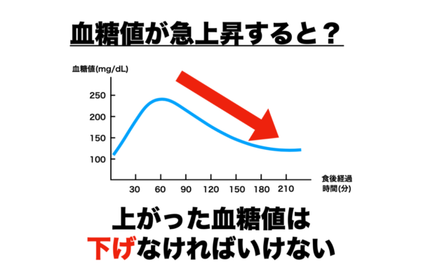 さまざまな不調は血糖値の急降下が原因だと分かりやすく説明したグラフ