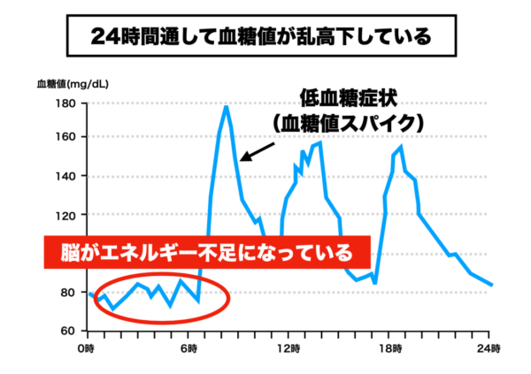 深夜に目が覚めることと低血糖の関係性を表したグラフ