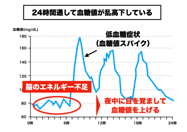 深夜に目が覚めることと低血糖の関係性を表したグラフ