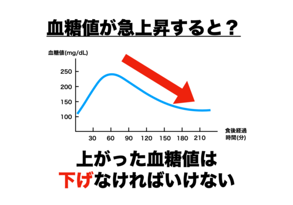 炭酸水を飲むことで上がる血糖値をグラフで表した画像