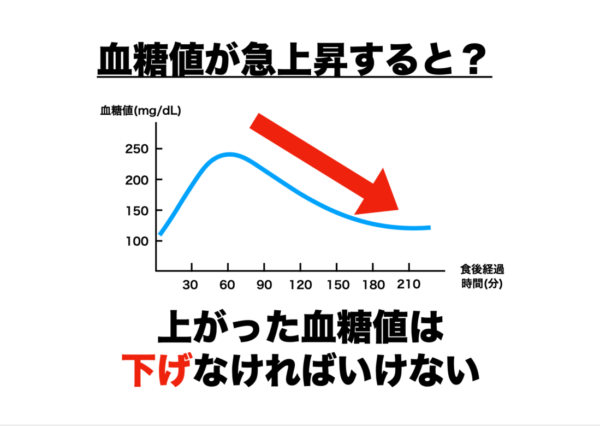 耐えられないような急激な眠気は血糖値の急降下が原因だと分かりやすく説明したグラフ