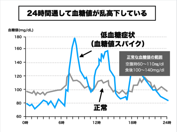 食後眠たくなる原因である低血糖症状を表したグラフ
