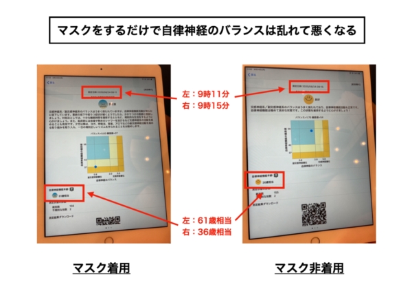 マスクをするだけで自律神経のバランスが乱れて悪くなってしまった実験の画像
