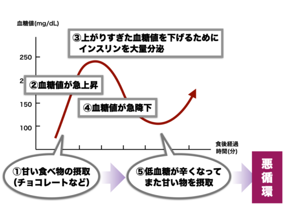 エナジードリンクでおこる低血糖症状を改善して血糖値のカーブをなだらかにすることが必要だと説明しているグラフの画像