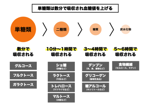 糖質のを細かく分類した糖類について分かりやすく図で表した画像