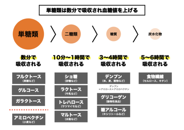 ダイエットで知っておきたい糖類について分かりやすくまとめた画像