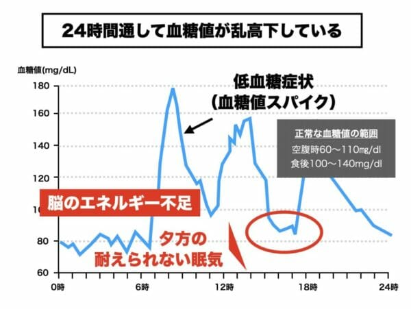 夕方の耐えられない眠気の状態の血糖値の状態を説明するグラフ