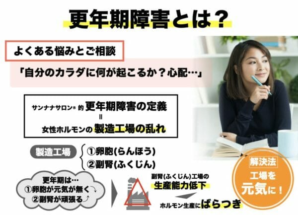 更年期障害の定義、更年期とは卵巣の機能が落ちて副腎に負担がかかることを説明する図