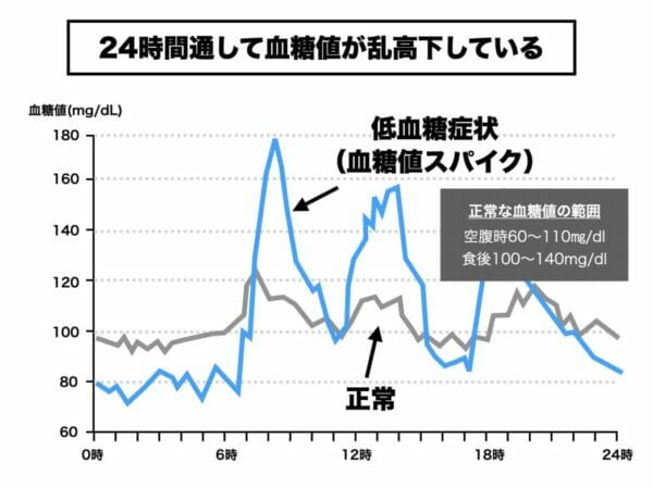 血糖値スパイクの人の血糖値の状態を説明するグラフ
