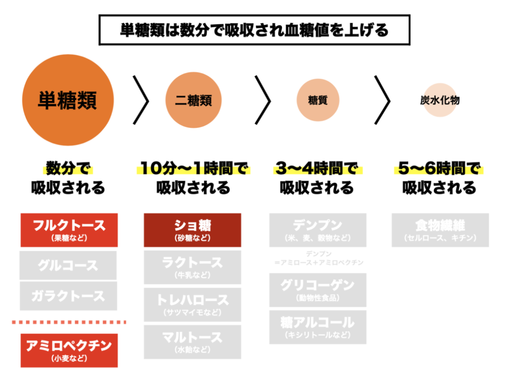 血糖値をあげるgi値が多い少ないを説明する図