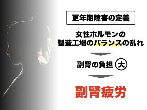 更年期には特に副腎に負担がかかることを説明する図