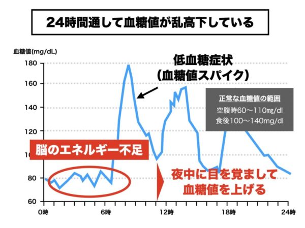 血糖値スパイクにより夜に眠りが浅くなっている人の日中血糖値を説明する図