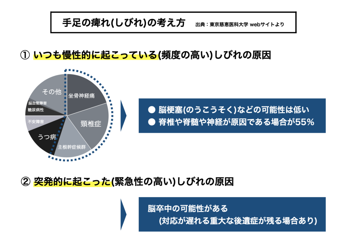 手足の痺れの原因を東京慈恵医科大学の資料からまとめた図