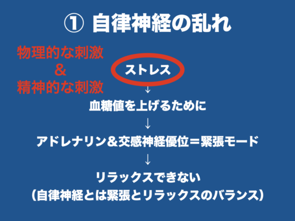 物理的なストレスと精神的なストレスが自律神経の乱れに繋がっていることを説明する図