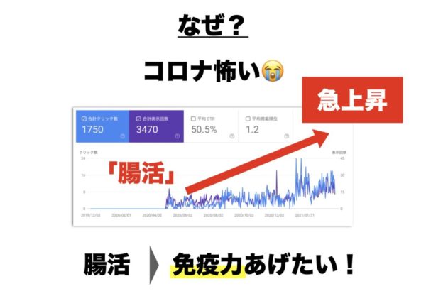 腸活への注目が集まっているひとつの理由として免疫力を上げたいというニーズがあることを説明するグラフ