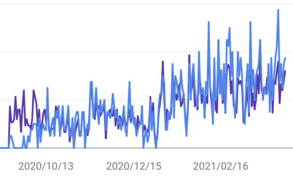 Googleの検索キーワードで腸活というキーワードへのアクセスが伸びていることを示すイメージ
