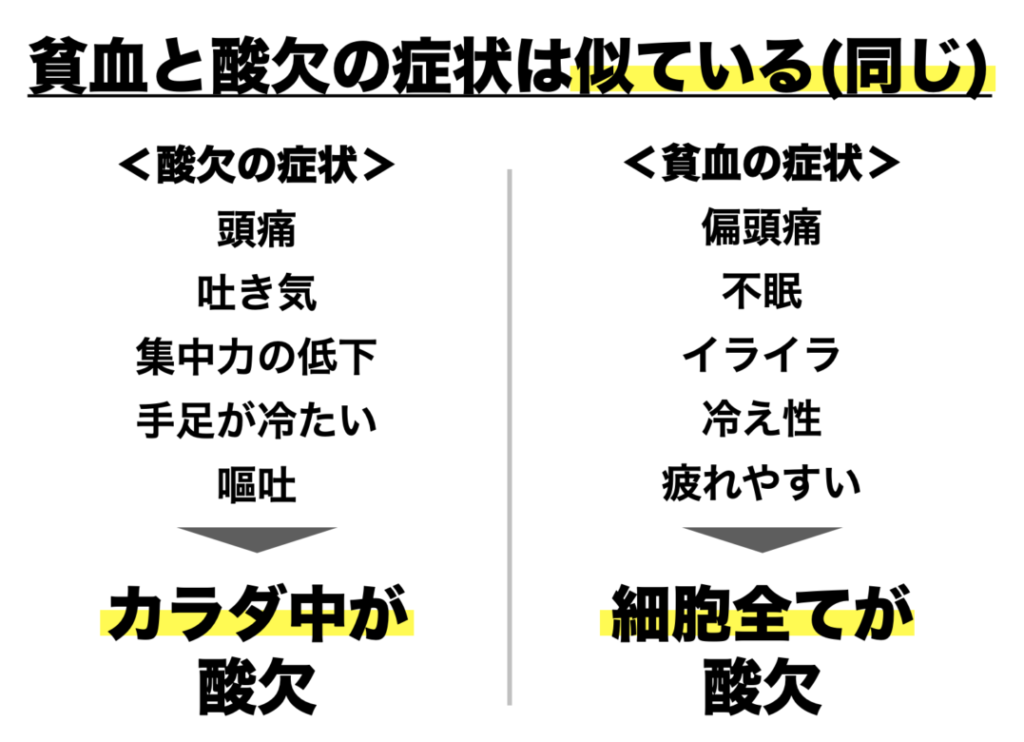 貧血の症状を説明するために酸欠の症状と比べて説明する図