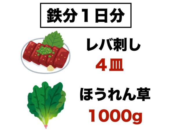 厚生労働省が提示する鉄分1日分の食材のイメージ