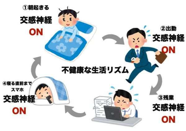 不健康な生活リズムを送っているので自律神経が乱れている男性の画像
