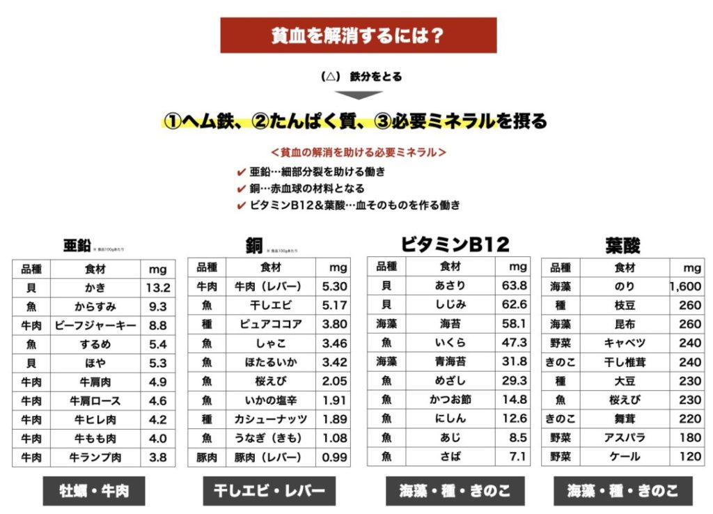 貧血改善に必要な栄養素を分かりやすくまとめた図
