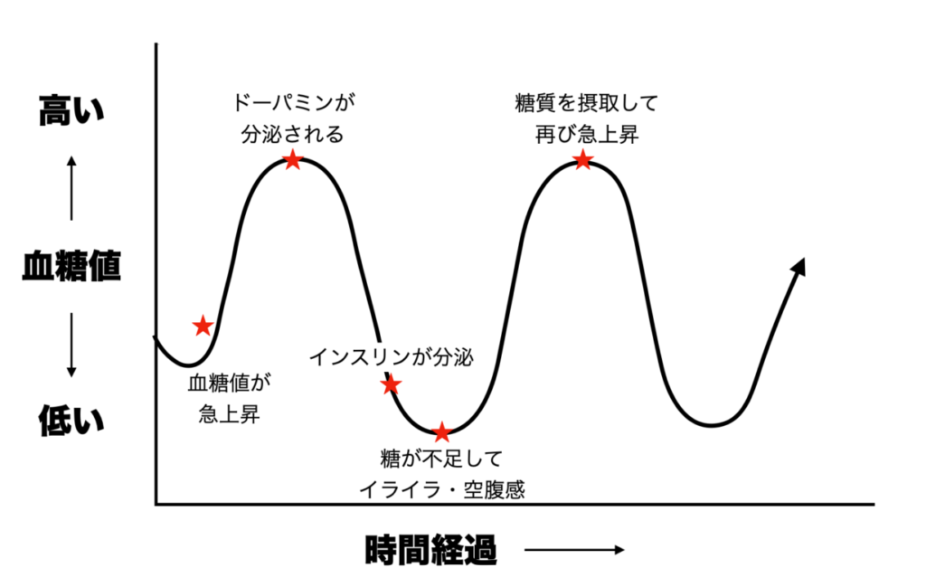 血糖値が上がると何が起こるのかわかりやすく表したグラフ