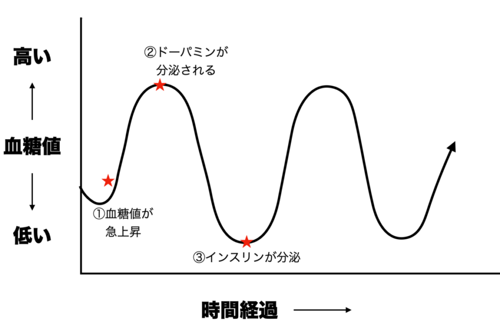 血糖値が上がるとドーパミンとインスリンが分泌されることを表したグラフ