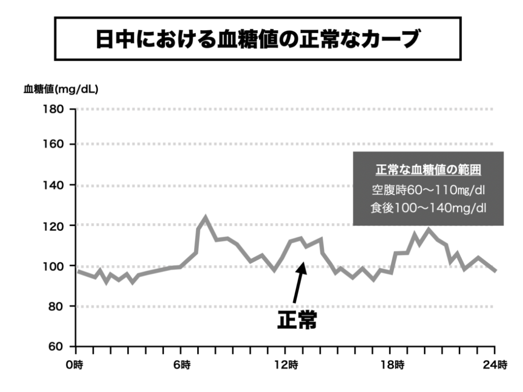 日中の血糖値の上下変動を説明するための図