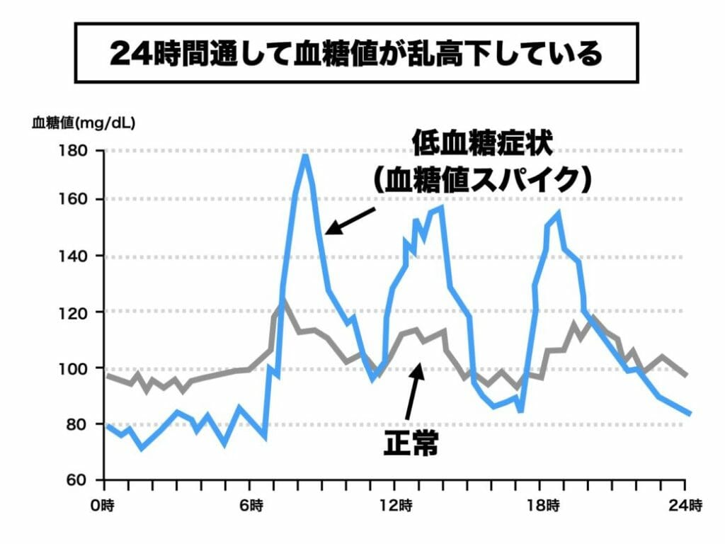 血糖値スパイクの場合の血糖値のカーズを説明するための図