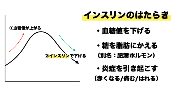 血糖値を下げるために分泌されるインスリンの働きをわかりやすくまとめたイメージ