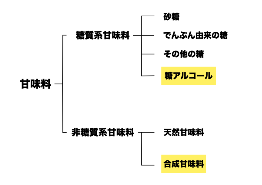 甘味料一覧をまとめて人工甘味料がどれかをわかりやすく表した表の画像