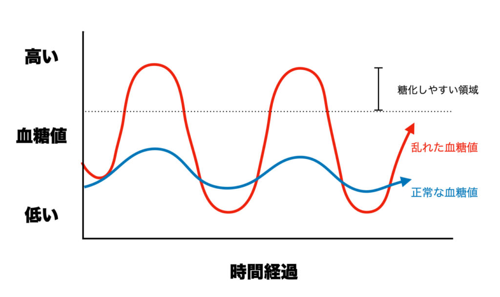 血糖値が高いと透過する可能性が上がってしまうことを表したグラフ