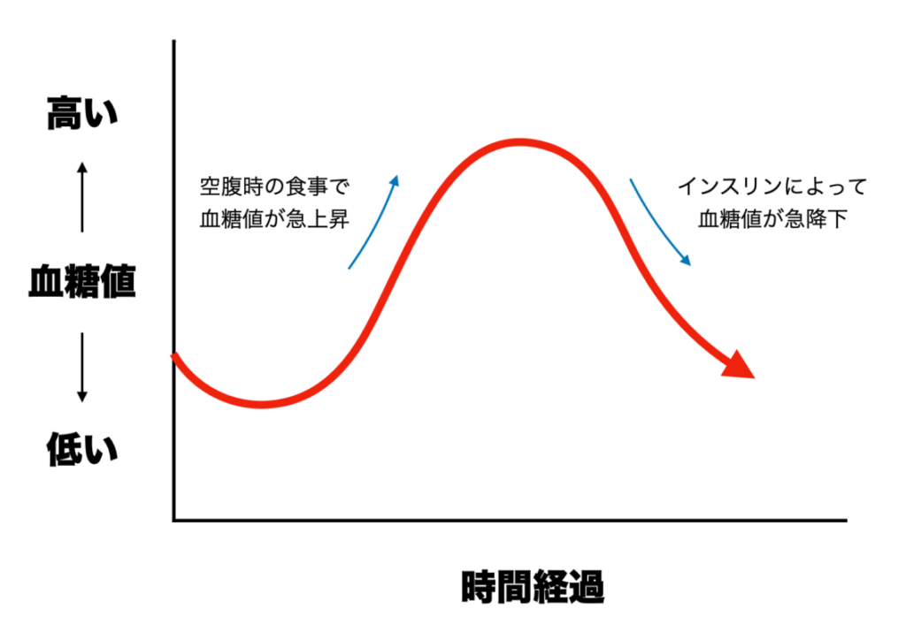 空腹時に食事をとると血糖値が急上昇し、その後インスリンが分泌されることをわかりやすくグラフにまとめた画像