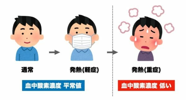 血中酸素濃度の上がり方について表した図