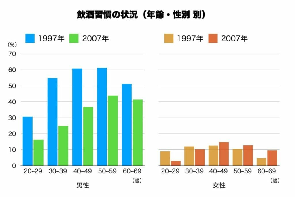 厚生労働省の飲酒習慣率を年齢別にグラフにして分かりやすくまとめた画像