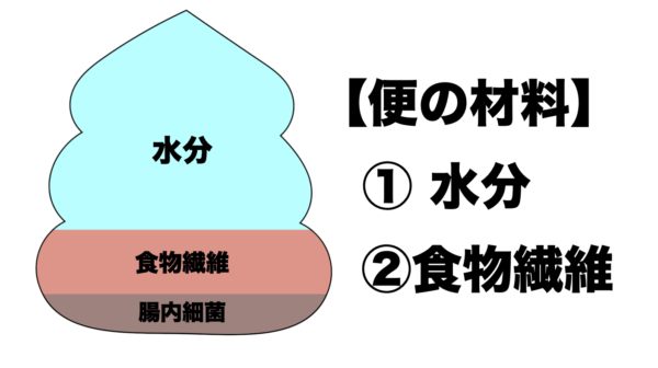 便の材料は食物繊維と水と腸内細菌であることをわかりやすくイラストに表した図