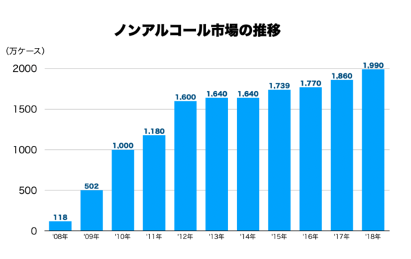 ノンアルコール市場、ノンアルの売上推移をグラフ化した画像