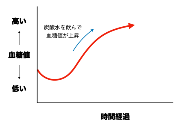 炭酸水を飲んで血糖値が上がっていることをあらわした画像