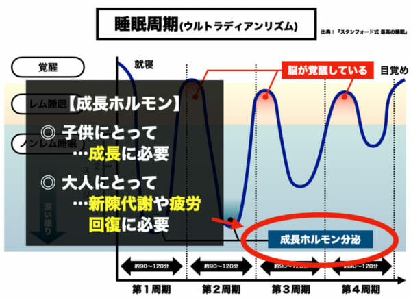 ノンレム睡眠が疲労回復につながることがまとめられた画像