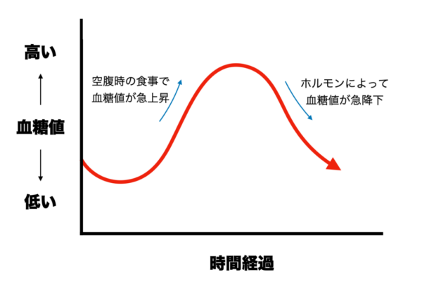 血糖値がさがって眠くなってしまうグラフのイメージ