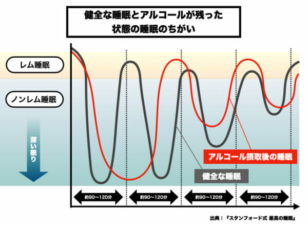 アルコールを飲むとノンレム・レム睡眠のグラフが乱れることを表したグラフ画像
