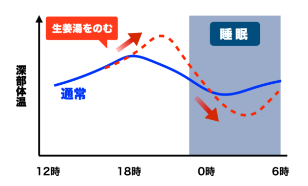 生姜湯を飲んだことで眠りの質が高くなることを説明したグラフ