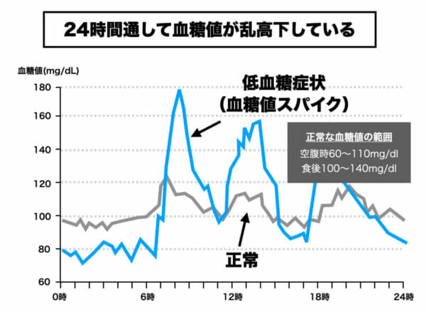 一日中上下して変化している血糖値のイメージ