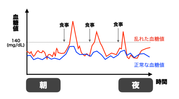 血糖値スパイクが起こっている血糖値と正常な血糖値を比較している血糖値のグラフイメージ