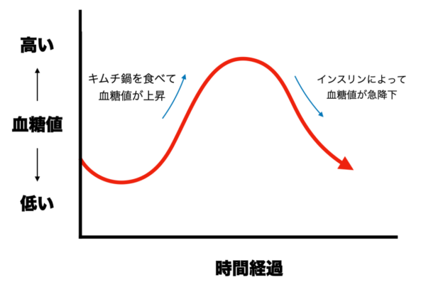 キムチ鍋が血糖値を上げて太らせるイメージ