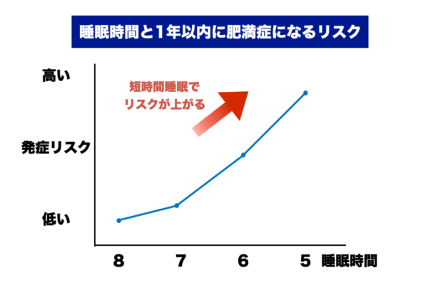 睡眠時間が短いと肥満の発生率が高い論文のグラフ